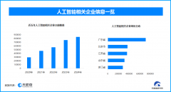 超5成的企业成立1至5年之间
